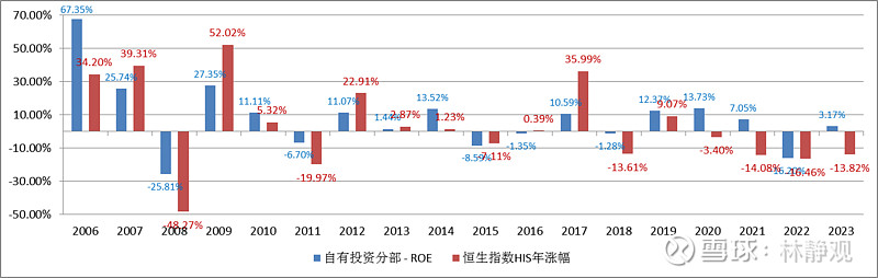 惠理年报学习(3)--- 经营分析 上篇关于$惠理集团(00806)$ 的生意分析,今天进一步对惠理的经营数据分析和拆解。巴菲特关于如何评价 ...
