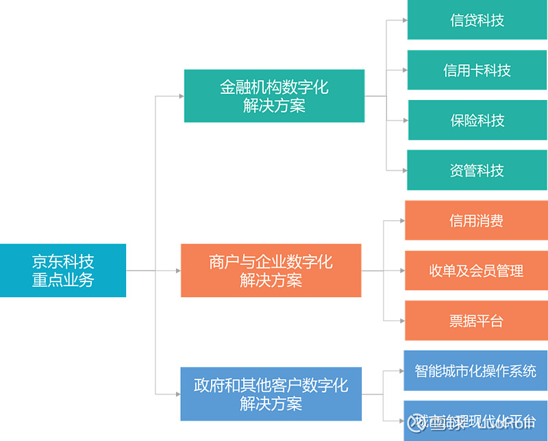 京东众筹模式流程图图片