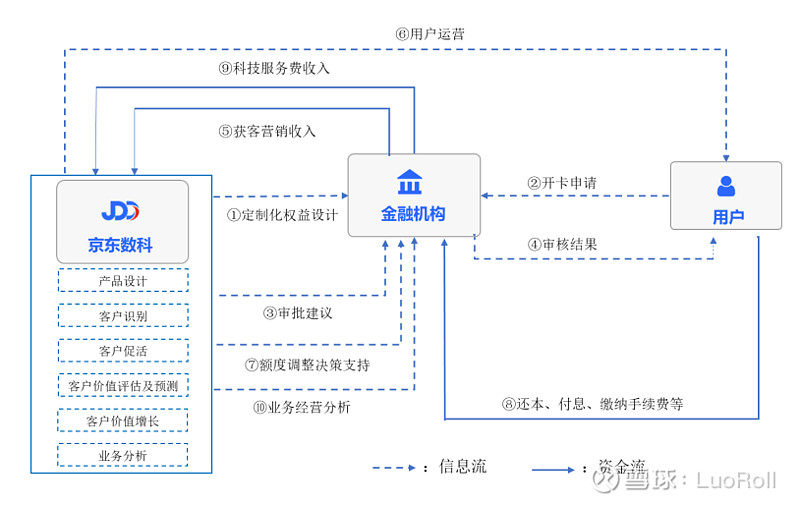 京东众筹模式流程图图片