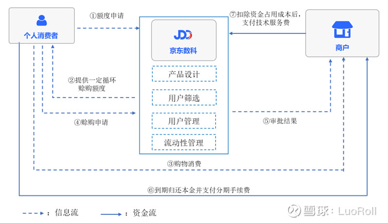 京东众筹模式流程图图片