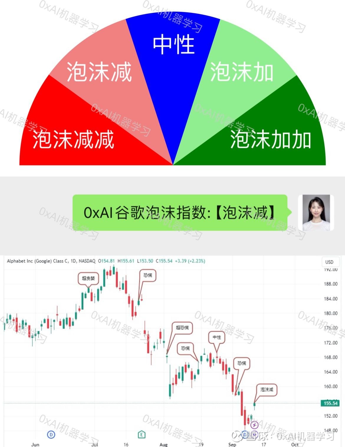 谷歌预测公布(9月13日)原0xAI贪婪恐慌指数更名为0xAI泡沫指数是一个基于AI算法的短周期指数，计算所指股票的真...