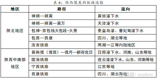 北煤南运主要运输路线图片