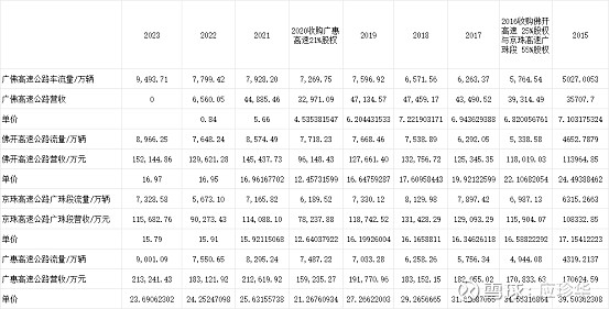 粤高速2024年半年报及估值调整 粤高速 2024年上半年营收22.3亿,同比下降4.68%,归母净利润8.55亿,同比下降3.41%。经营 ...