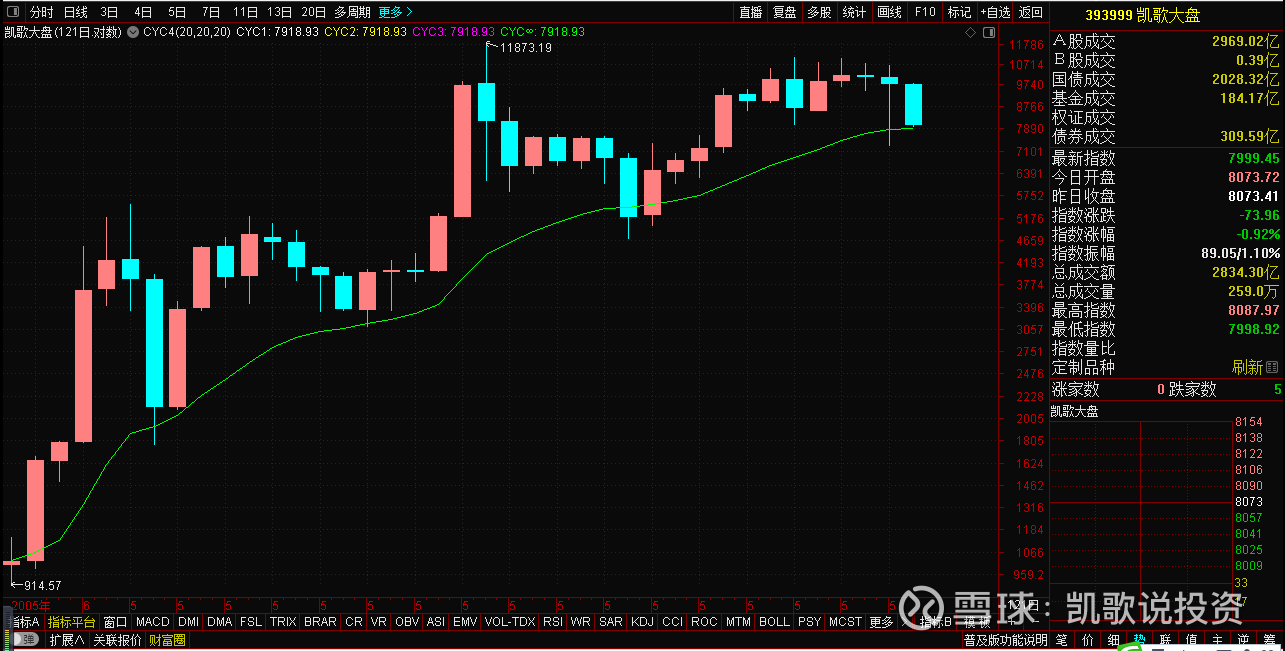 24-9-15 砸锅卖铁进股市(9) 昨天的文章以画线为主，今天，从均线的角度分析砸锅卖铁进股市的必要性。均线战法，独出心裁，令人大开眼界。 上证指数