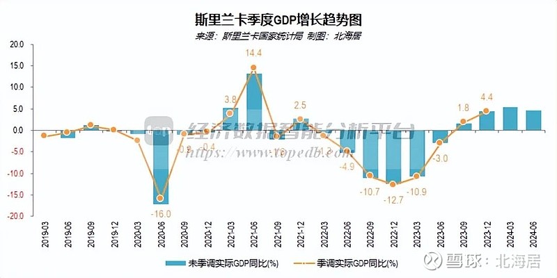 【宏观】2024年二季度斯里兰卡实际gdp初值同比增长47%