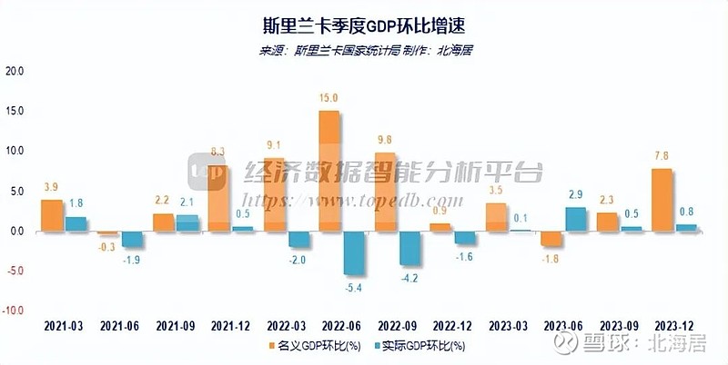 【宏观】2024年二季度斯里兰卡实际gdp初值同比增长47%