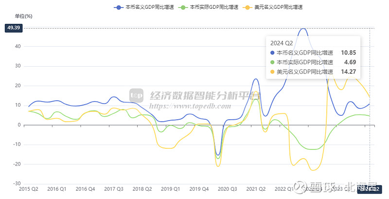 【宏观】2024年二季度斯里兰卡实际gdp初值同比增长47%