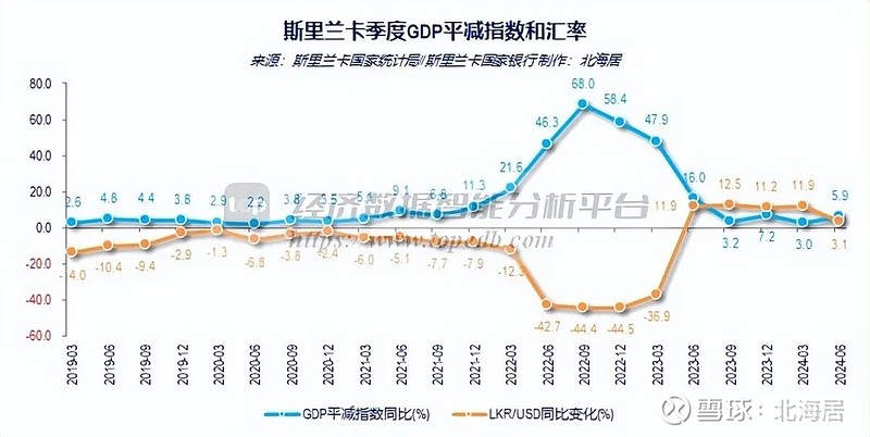 【宏观】2024年二季度斯里兰卡实际gdp初值同比增长47%