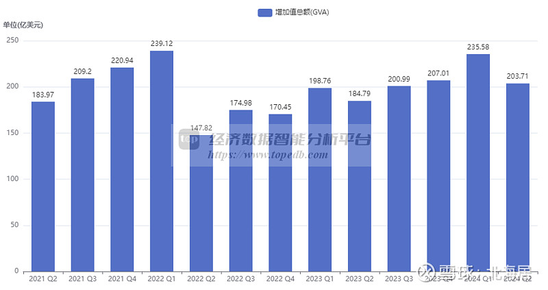 【宏观】2024年二季度斯里兰卡实际gdp初值同比增长47%