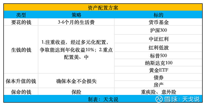 如何构建个人的资产配置方案？ 前言投资大师本杰明·格雷厄姆曾说过，“资产配置是投资市场唯一的免费午餐”，这意味着通过合理的资产配置，我们可以在 ...
