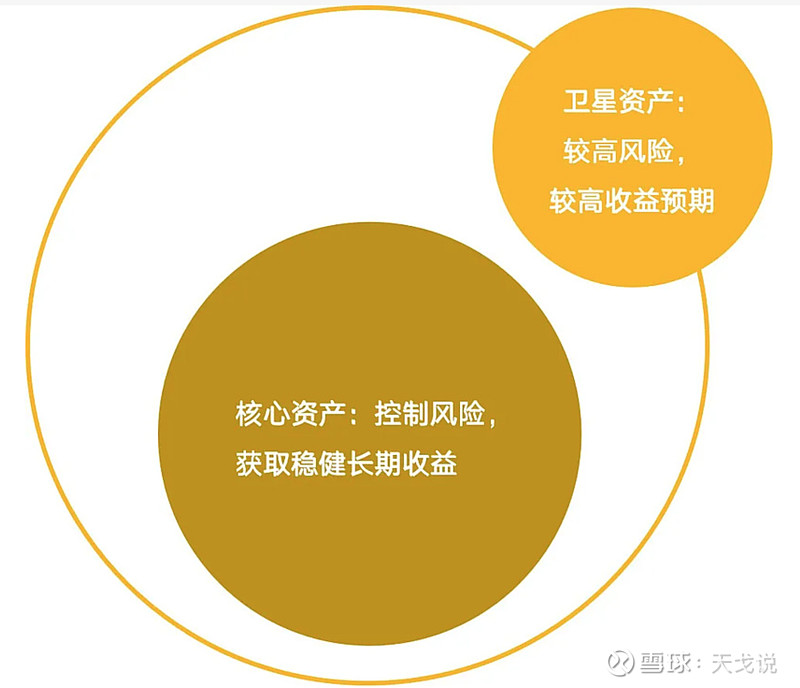 如何构建个人的资产配置方案？ 前言投资大师本杰明·格雷厄姆曾说过，“资产配置是投资市场唯一的免费午餐”，这意味着通过合理的资产配置，我们可以在 ...