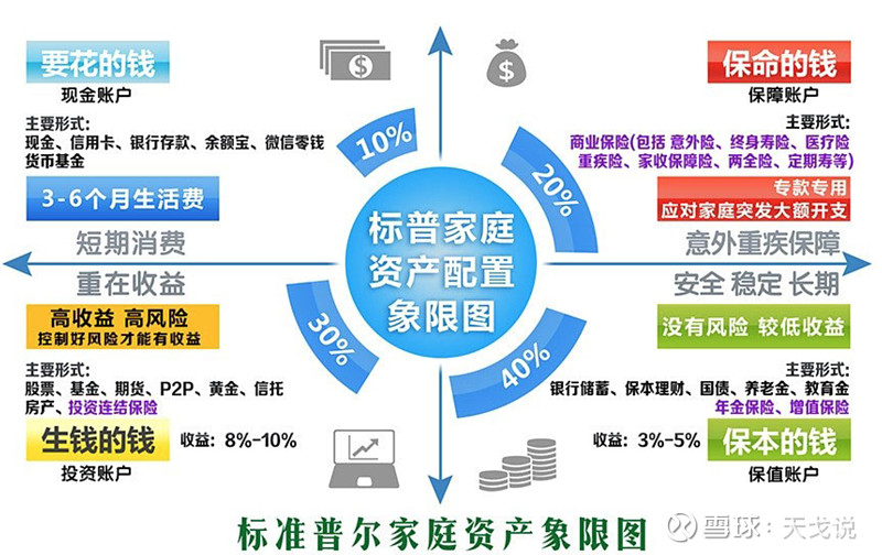 如何构建个人的资产配置方案? 前言投资大师本杰明·格雷厄姆曾说过,“资产配置是投资市场唯一的免费午餐”,这意味着通过合理的资产配置,我们可以在 ...