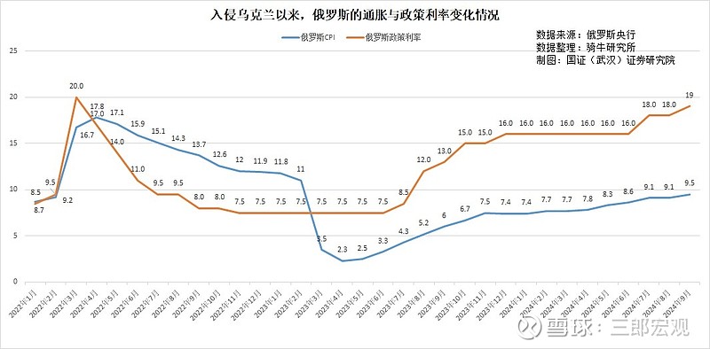 俄罗斯加息图片