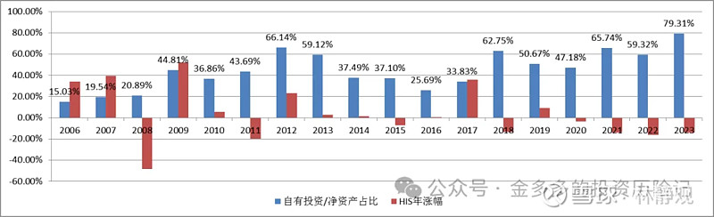 惠理年报学习(4)--- 惠理自有投资分析 前几篇对$惠理集团(00806)$ 的分析,收到了一些相关的讨论。其中有一条很有意义,是关于目前在 ...