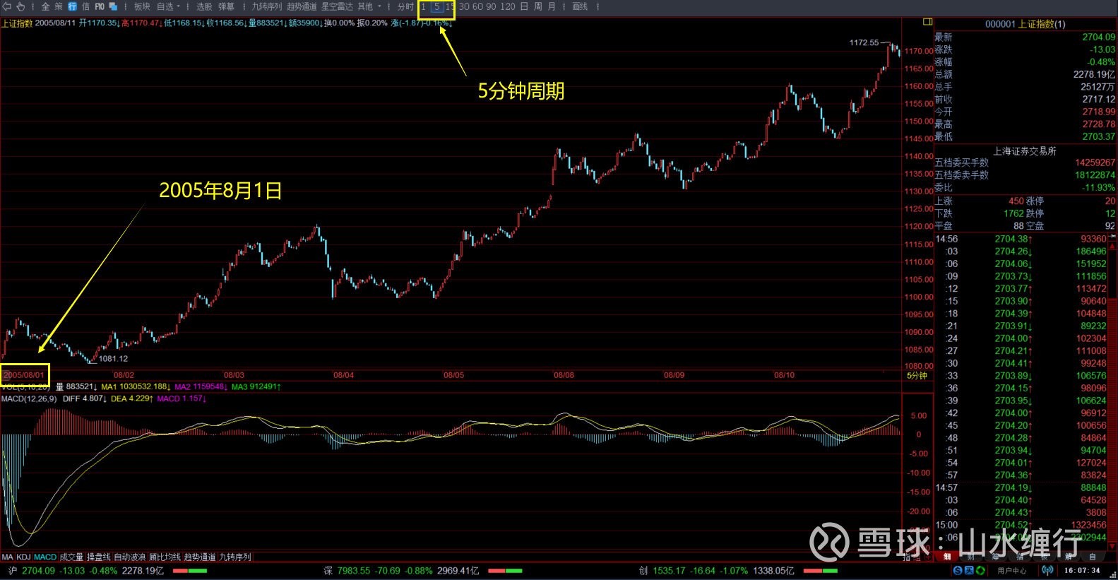 5分钟历史K线，从2005年至2020年的上海、深圳A股指数、所有个股的历史走势数据2005年到2020年A股市场上各指数、股票历史走势K线 数据，该数据不包含1分钟K线数据，最低周期从5分钟周期开始，范围...