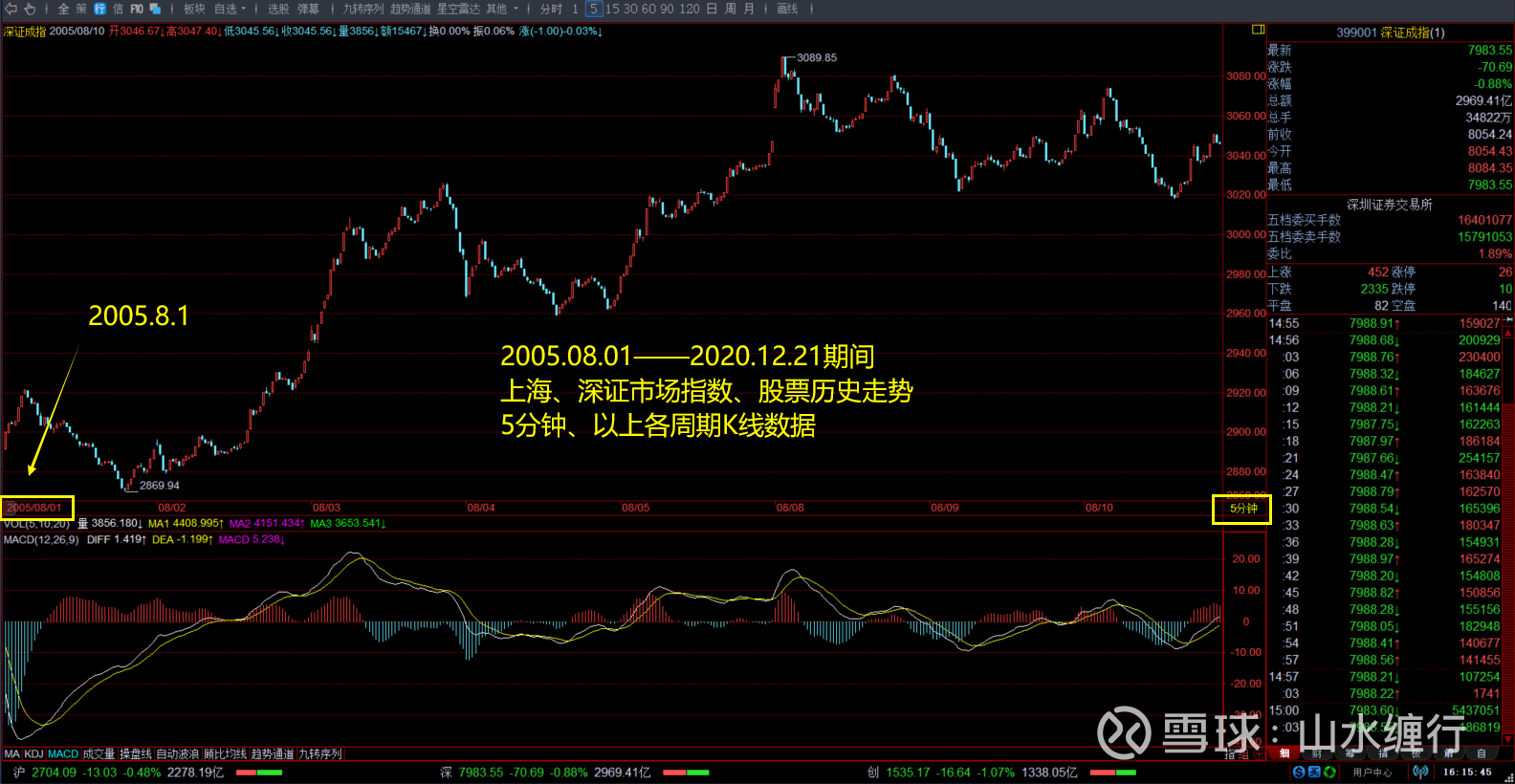 5分钟历史K线，从2005年至2020年的上海、深圳A股指数、所有个股的历史走势数据2005年到2020年A股市场上各指数、股票历史走势K线数据，该数据 不包含1分钟K线数据，最低周期从5分钟周期开始，范围...