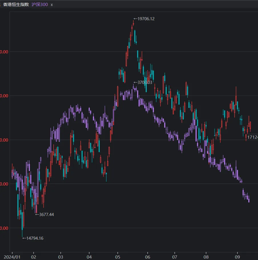 港股为什么走强？A股何时能走强？ 今年港股走势明显强于A股。之前的分析框架认为港股分子端受内地经济影响，分母端受美国利率影响。港股 强于A股很难说和美联储降...