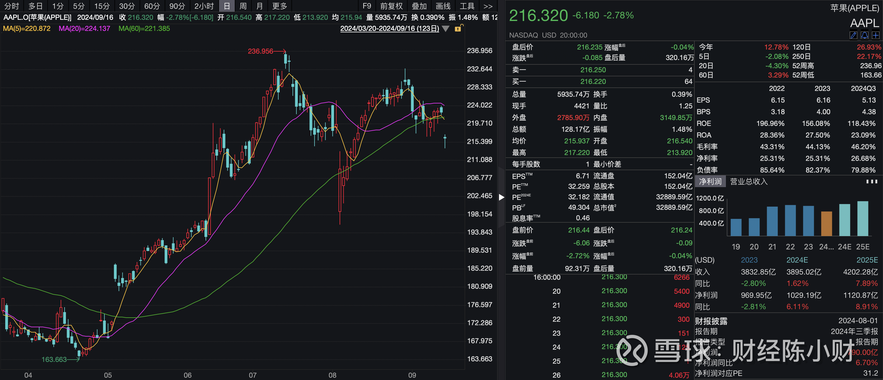 一夜蒸发超900亿美元！苹果到底怎么了？投资机会在哪？ 在美联储降息已经板上钉钉的背景下，隔夜美股苹果股价跌2.78%，市值 跌939亿美元，约合人民币6657亿元，这背后的...