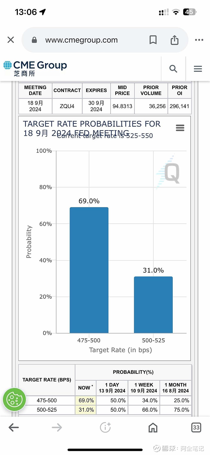 目前降息25BP和50BP已经3/7开了。。有些机构很怕美联储降息50BP，估计买了不少高估的AI半导体股票昨天道指...