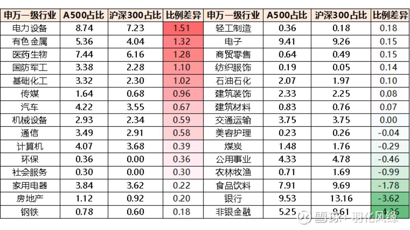中证A500指数成分股清单中证A500指数，被称为中国版的标普500附中证A500指数成分股清单（详见链接）网页链接