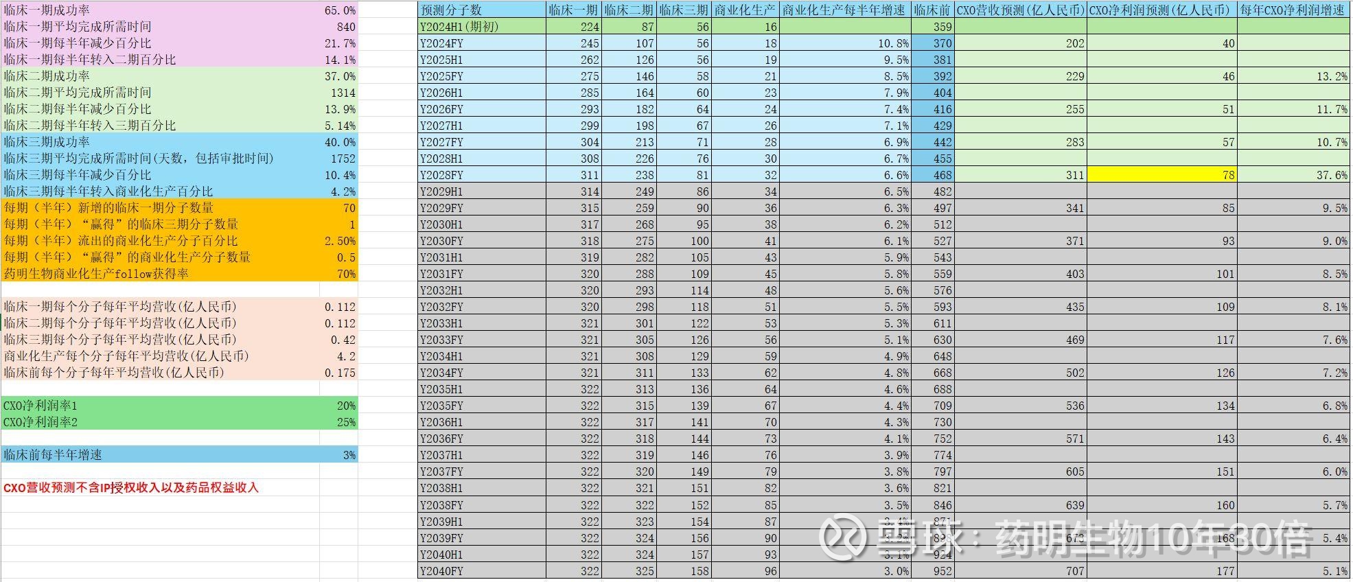 药明生物股价预测/黄金漏斗模拟图只说结论，推算过程在下方截图：1、预计药明生物2028年底的归母净利润能达到100亿人民币 (80亿CXO收入+20亿...