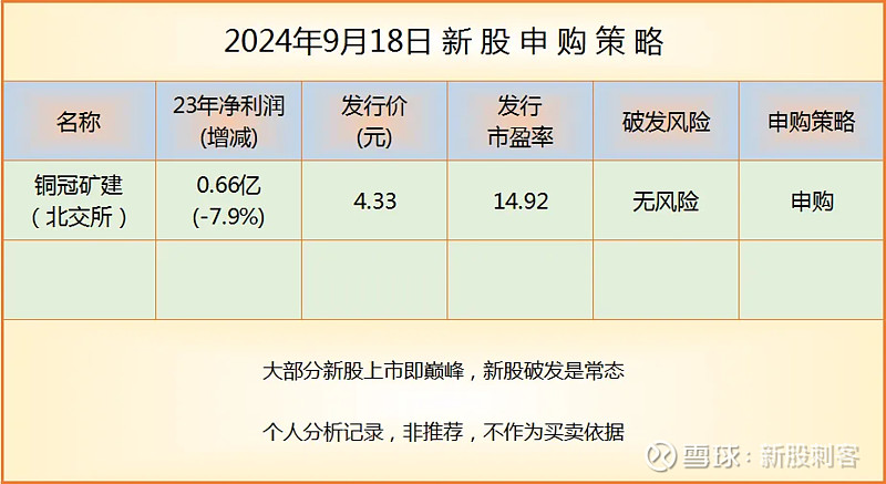 北交所打新节奏平稳【铜冠矿建(申)】 文中所提到的股票并非推荐,据此