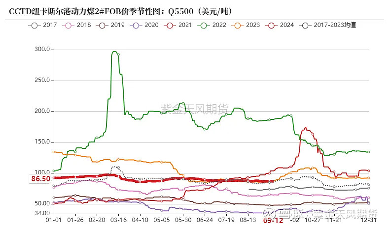 动力煤价格走势图图片