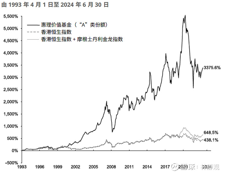惠理年报学习(6)--- 惠理旗舰价值基金 $惠理集团(00806)$ 的投资者都比较看重惠理的投资能力,一方面投资能力是一个资产管理公司最 ...