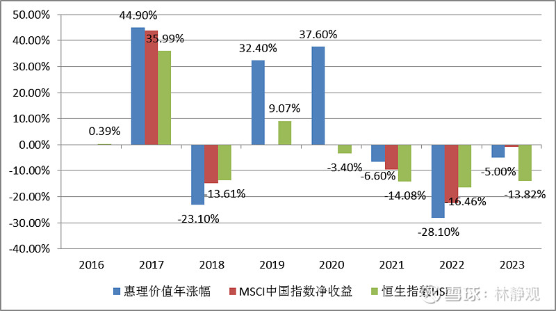 惠理年报学习(6)--- 惠理旗舰价值基金 $惠理集团(00806)$ 的投资者都比较看重惠理的投资能力,一方面投资能力是一个资产管理公司最 ...