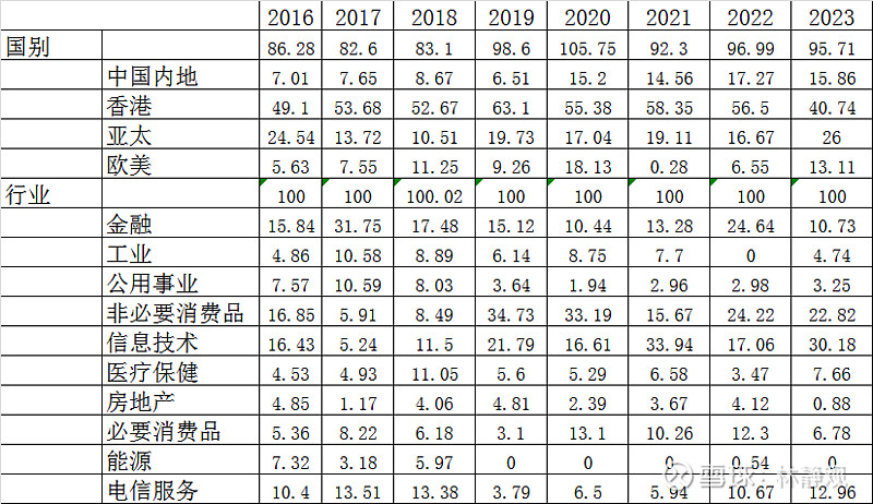 惠理年报学习(6)--- 惠理旗舰价值基金 $惠理集团(00806)$ 的投资者都比较看重惠理的投资能力,一方面投资能力是一个资产管理公司最 ...