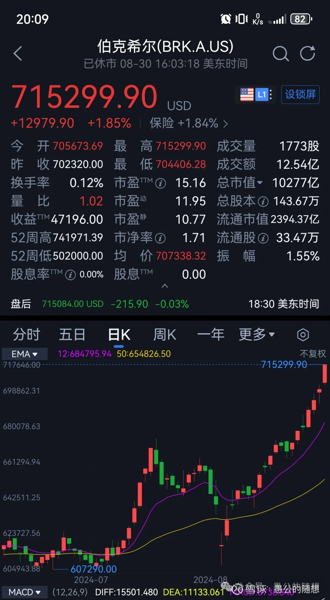 学习巴菲特系列18--巴菲特通过投资到底挣了多少钱？ 都说巴菲特是股神，这个股神到底通过投资挣了多少钱，可能很多人还没有这个概念，今天 我们来梳理梳理。注：(最新价格68685...