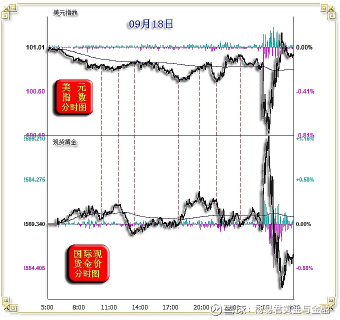 来源:杨易君黄金与金融投资当地时间9月18日(北京时间19日凌晨2点)