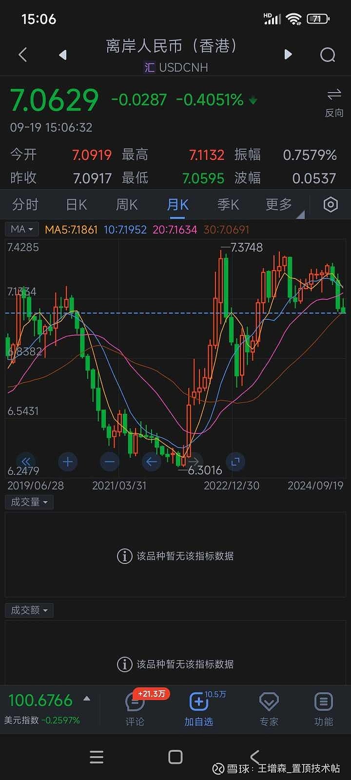 美元指数和美元兑人民币走势。美元指数到了强支撑位。有反弹是必然的。人民币兑美元升值，趋势出来了。人民币有回调（美元升值反...