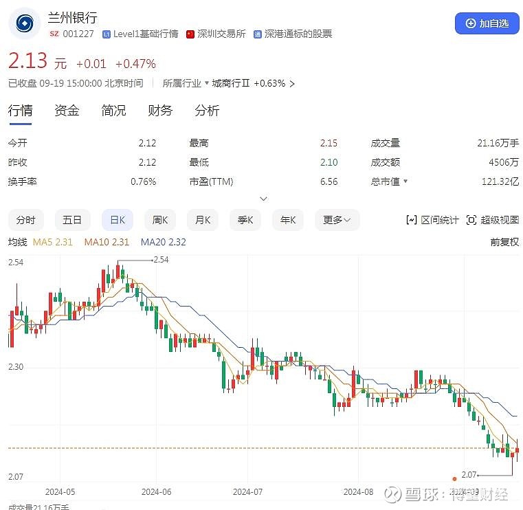 “上市即是巅峰”的银行股，说的正是兰州银行。事实上，这个结果是有迹