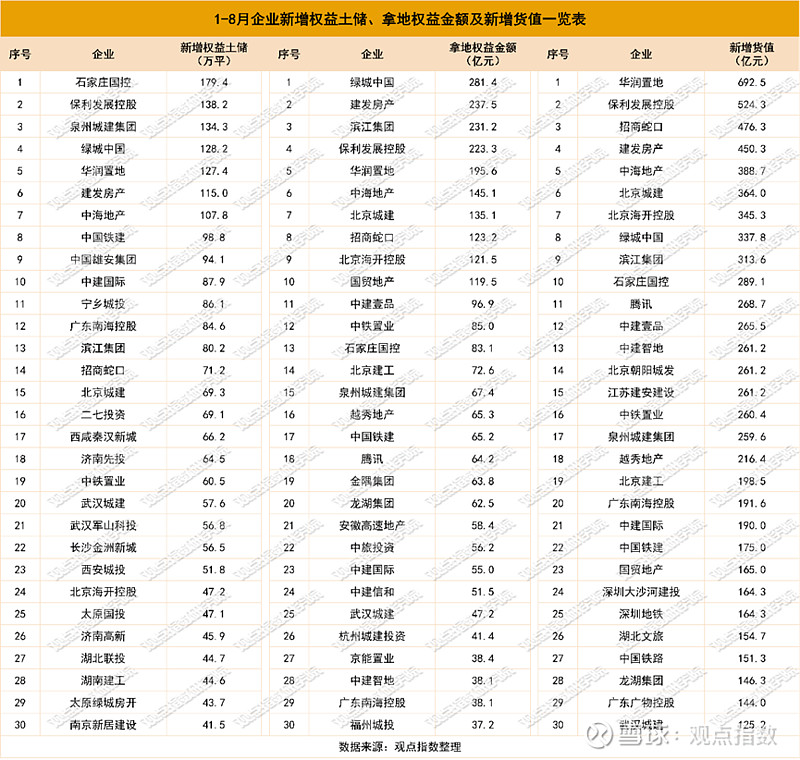 供应结构调整 | 2024年1-9月房地产企业新增土地储备报告 关注:点击上方蓝字“观点指数”,欢迎置顶或设为星标,即可快速获取更多专业数据 ...