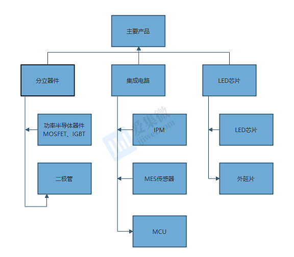 士兰微：碳化硅器件加速迭代，增收不增利局面待解 个股观点： 1、 士兰微 搭建特色工艺的芯片制造平台，产线覆盖 4/5/6/8/12英寸，在 ...