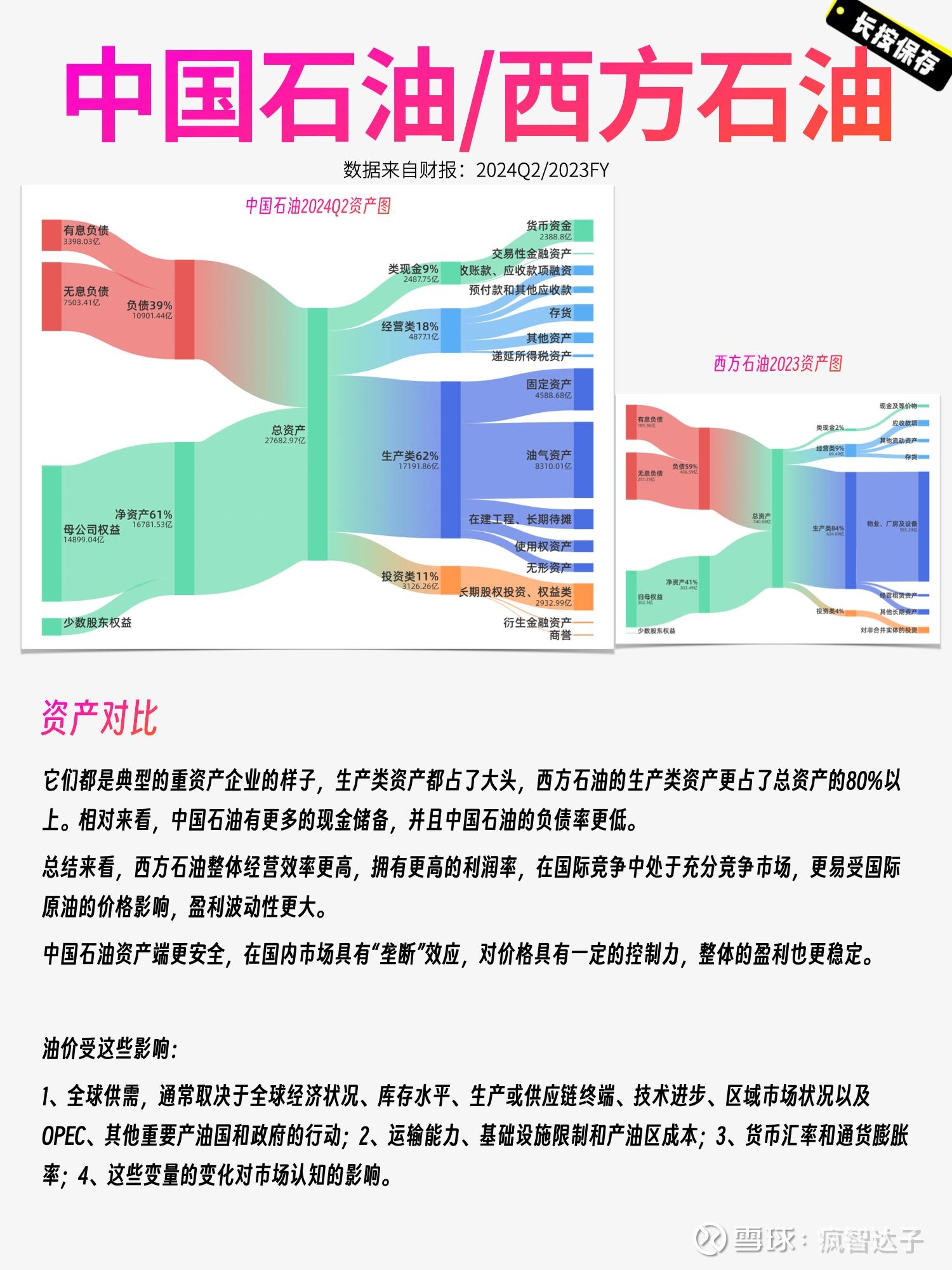 巴菲特的选择-中国石油与西方石油分析两家“小众”的公司—— 中国石油和西方石油，因为我很少关注重资产的ToB企业，所以称为小众，其实这两家公司都是...