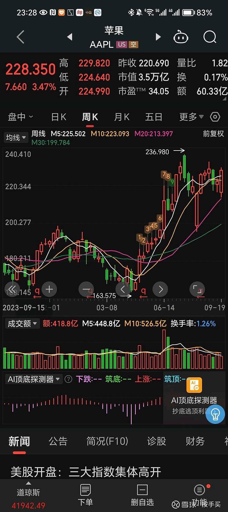 nv的5大下游中oracle和meta 已经新高，产业链中arista和coherent 已经新高。影响nv的美股降...