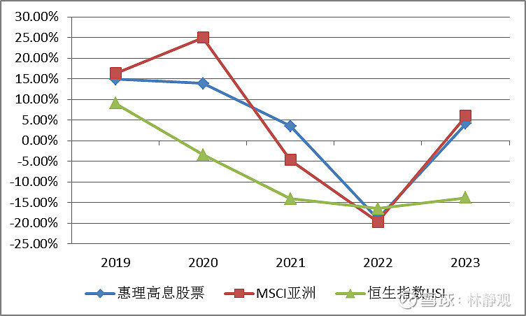 惠理年报学习(7) --- 惠理高息股票基金 今天继续研究$惠理集团(00806)$ 旗下管理的基金,惠理目前管理资产最大的股票型基金 — 惠 ...