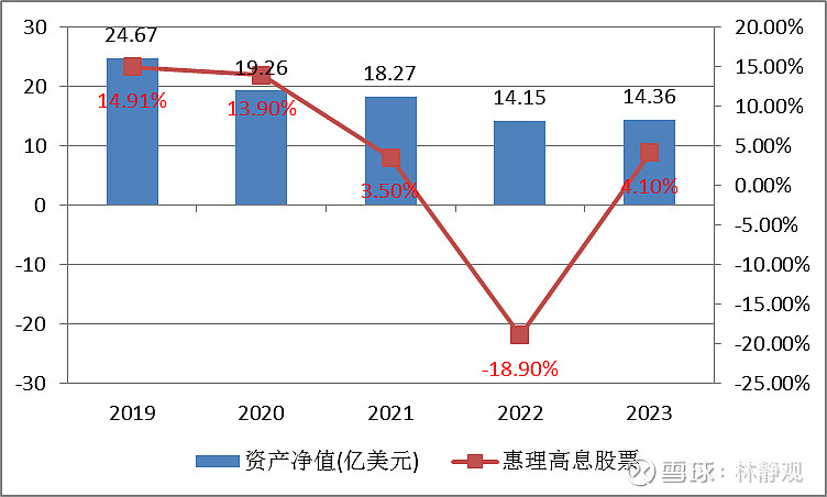 惠理年报学习(7) --- 惠理高息股票基金 今天继续研究$惠理集团(00806)$ 旗下管理的基金,惠理目前管理资产最大的股票型基金 — 惠 ...