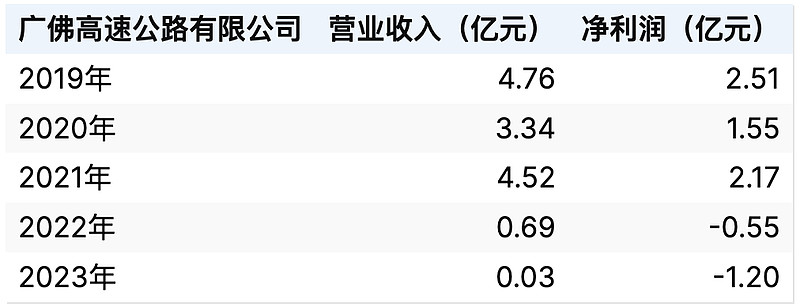 粤高速思考——2024.09 粤高速 是一家建设并运营高速公路的公司。这个业务模式挺简单的:建设高速公路的时候,花费一大笔资金,之后除了每年做 ...