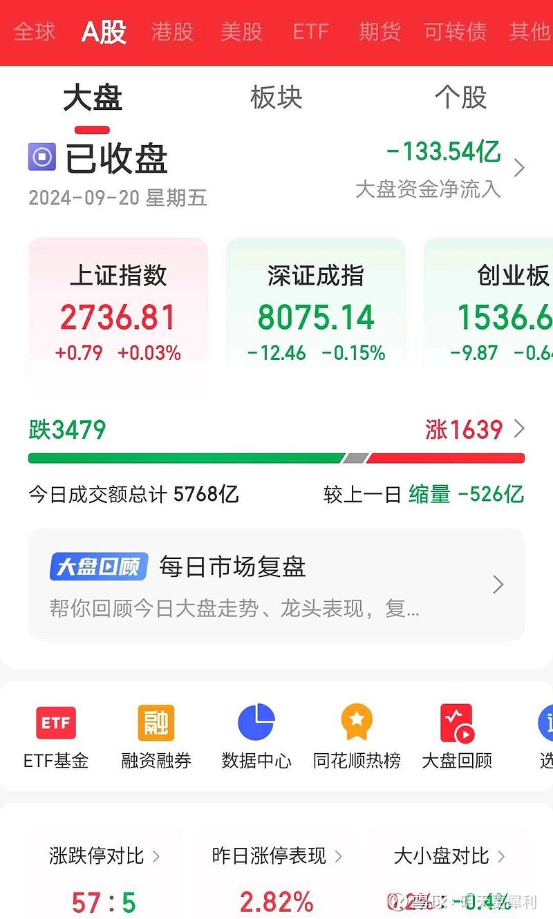 上证指数9.20日收评,展望9.23日大盘空间压力支撑预期.