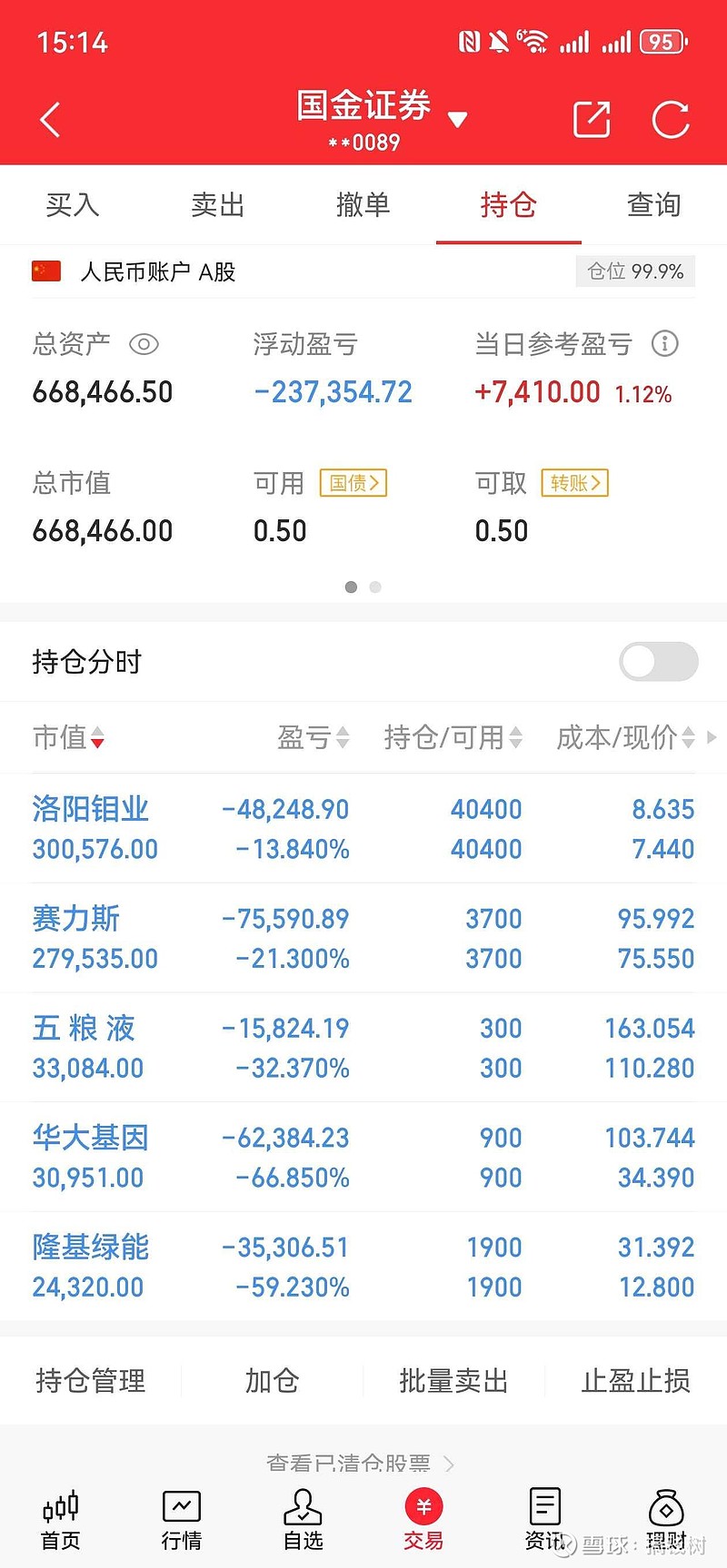 今日收盘赚7400，收复0.7城。主观判断上，收益还是来源于洛阳钼业的价值修复，铜价期货价格继续上涨，存量铜库存不断...