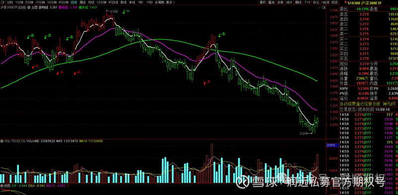20大盘指数三连阳权重企稳反弹,后市继续逢低多 大盘回顾:a股三大指数