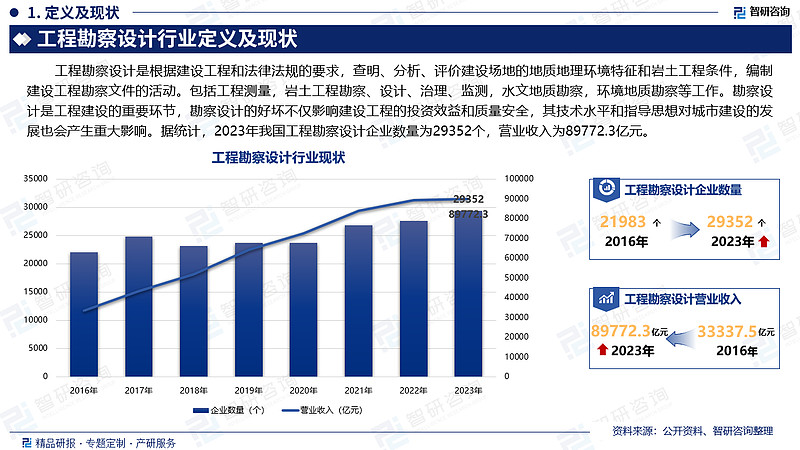 智研咨询发布：中国工程勘察设计行业市场现状调查及投资前景分析报告 智研咨询组织编撰的《2024-2030年中国工程勘察设计行业市场发展现状及 ...
