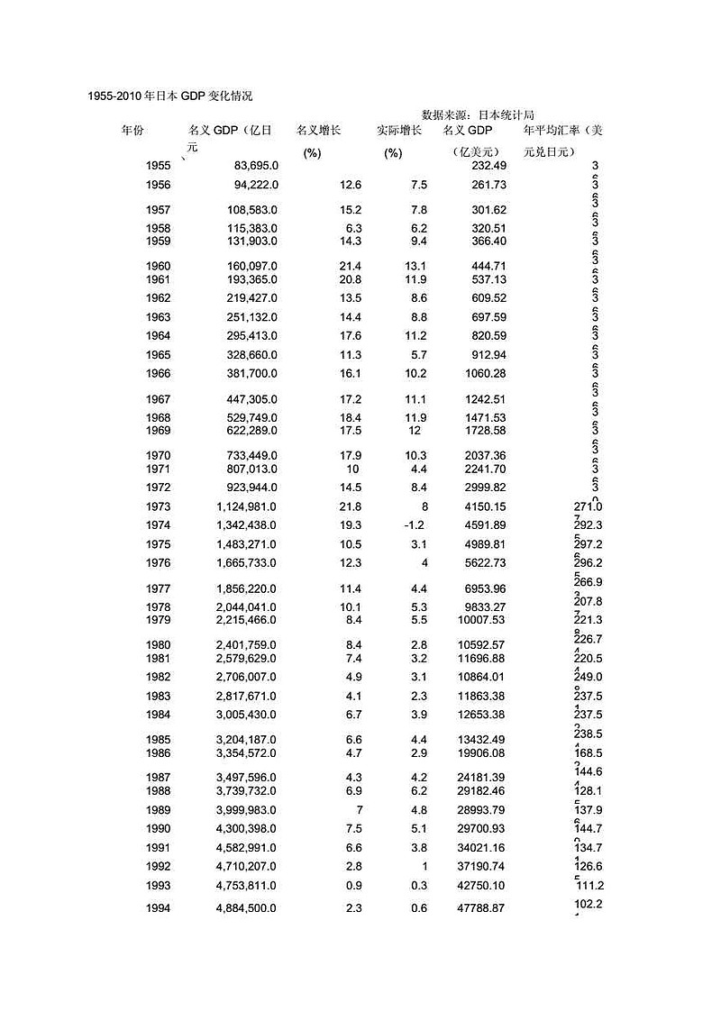 日本1975年的时候，人均GDP4775美元，后面20年，日本实际GDP年均不到4%，是不是很类似目前中国？但是就是这样...