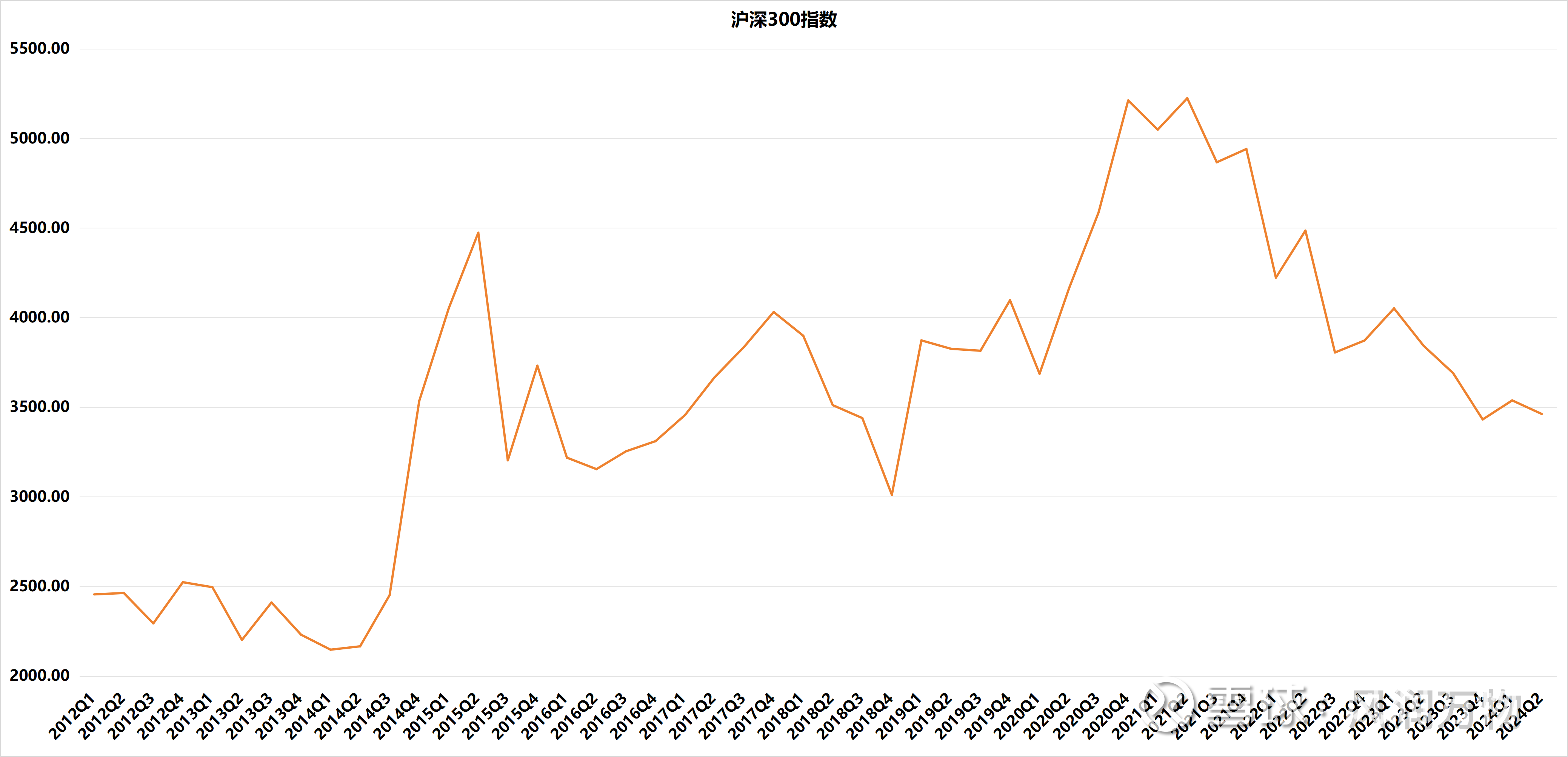 指数的艺术统计了一下自2012年沪深300 指数的走势图（以季为单位）图1 2012年至今沪深300 指数走势图同时结合沪深...