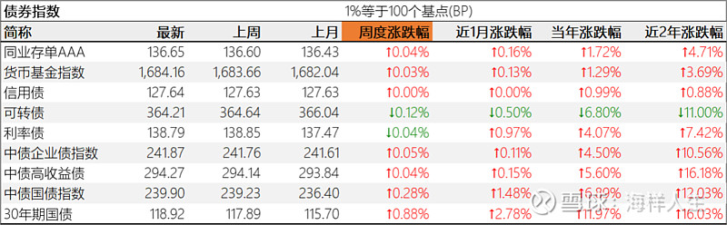 2利率与债券