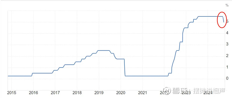 聊聊降息哪些事儿