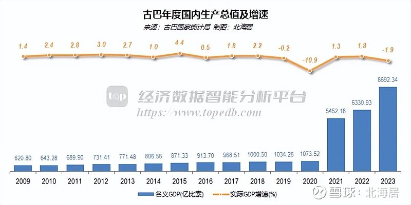 【宏观】2023年古巴经济下降1.9% 人均gdp为3225美元